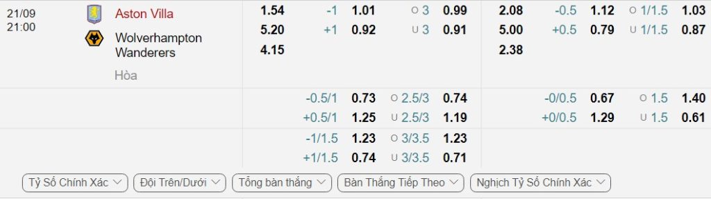 Bảng Tỷ lệ kèo bóng đá Aston Villa vs Wolverhampton