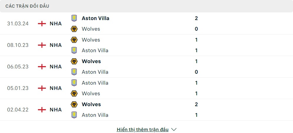 Thành tích đối đầu của Aston Villa vs Wolverhampton