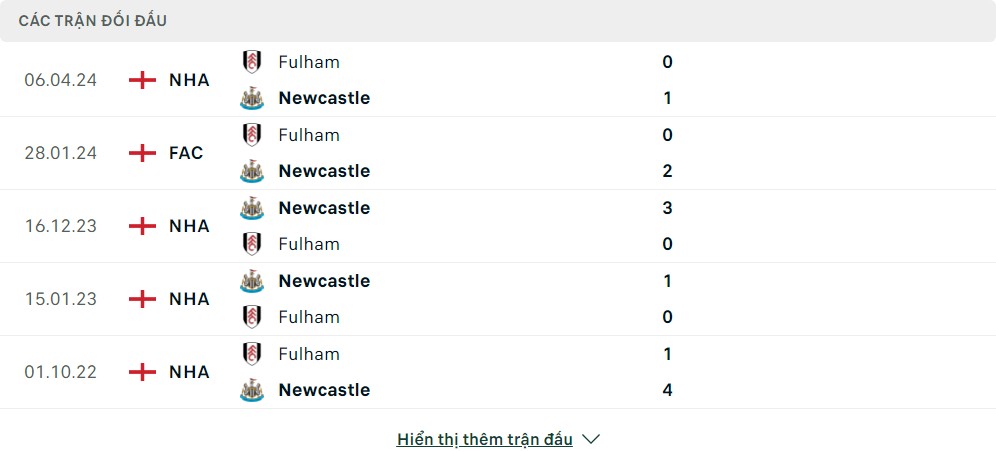 Thành tích đối đầu của Fulham vs Newcastle 