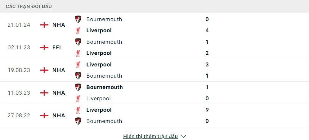 Thành tích đối đầu của Liverpool vs Bournemouth