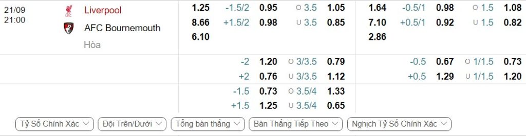 Bảng Tỷ lệ kèo bóng đá Liverpool vs Bournemouth