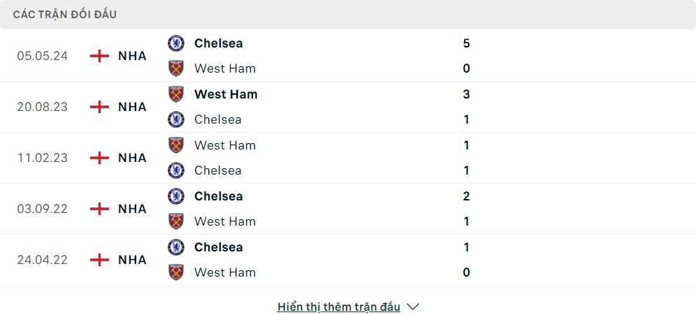 Thành tích đối đầu của West Ham United vs Chelsea