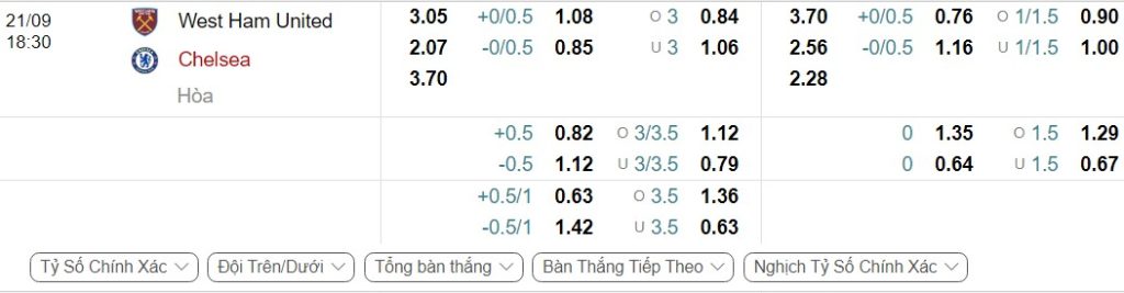 Bảng Tỷ lệ kèo bóng đá West Ham vs Chelsea