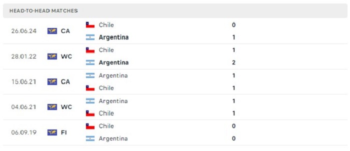 Lịch sử đối đầu của Argentina vs Chile