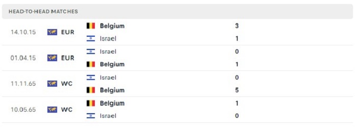 Lịch sử đối đầu của Bỉ vs Israel
