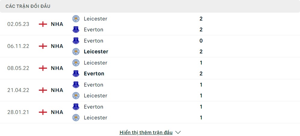 Thành tích đối đầu của Leicester City vs Everton