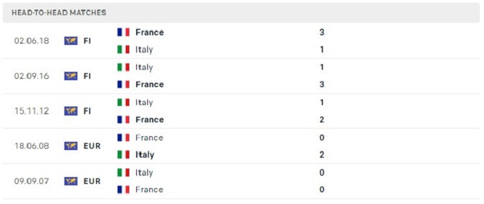 Lịch sử đối đầu của Pháp vs Italia