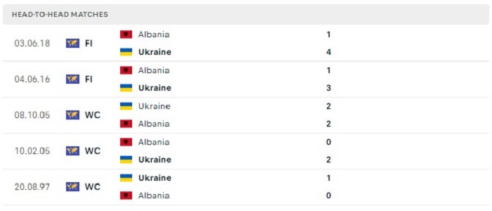 Lịch sử đối đầu của Ukraine vs Albania